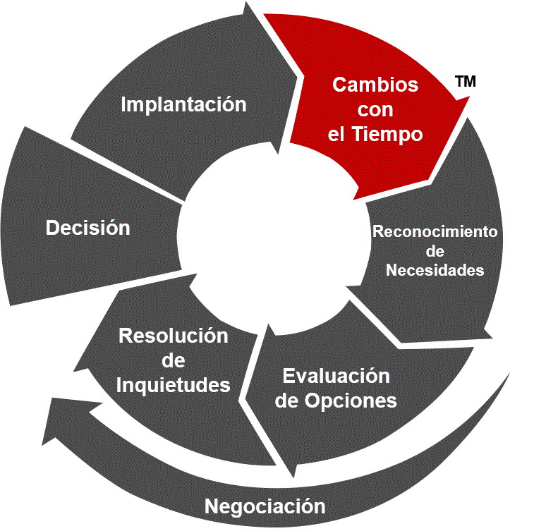 El Ciclo de Compras archivos - Sibelius